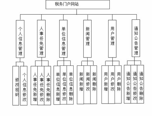 基于Vue與SSM框架的Web稅務(wù)門(mén)戶網(wǎng)站設(shè)計(jì)與實(shí)現(xiàn) 聚焦網(wǎng)絡(luò)與信息安全軟件開(kāi)發(fā)