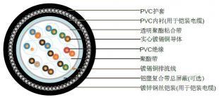 歐標、英標、法標多芯儀表電纜 BS 5308與ESI 09-6 Issue 5標準詳解